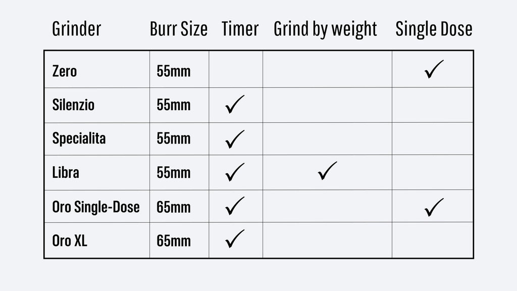 Eureka Mignon Espresso Grinder comparison chart