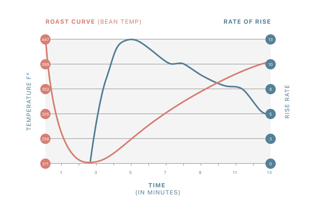The Impact of Roasting on Coffee Flavors & Taste, Roast Recipe for the Orion Espresso from Spyhouse Coffee Roasters