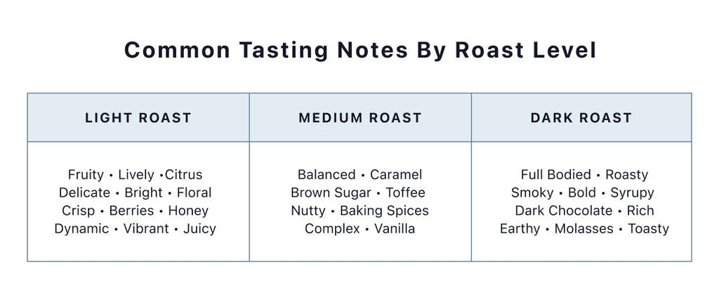 The Impact of Roasting on Coffee Flavors & Taste, Common Tasting Notes by Roast Level, Light Roast, Medium Roast, Dark Roast