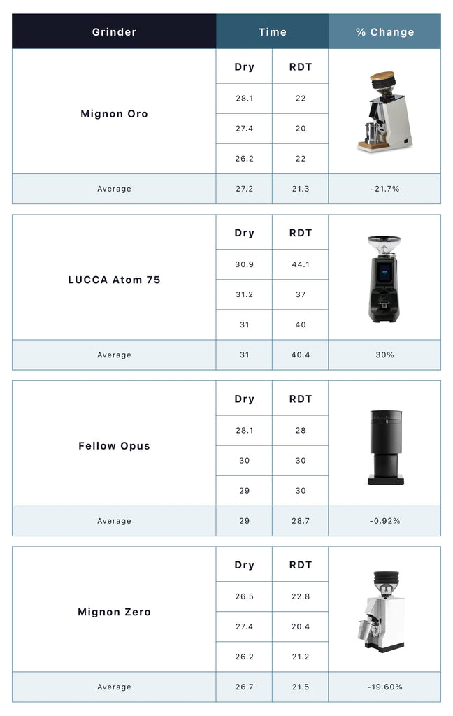 Clive Coffee's Analysis of James Hoffmann's RDT Experiment, Comparison Chart